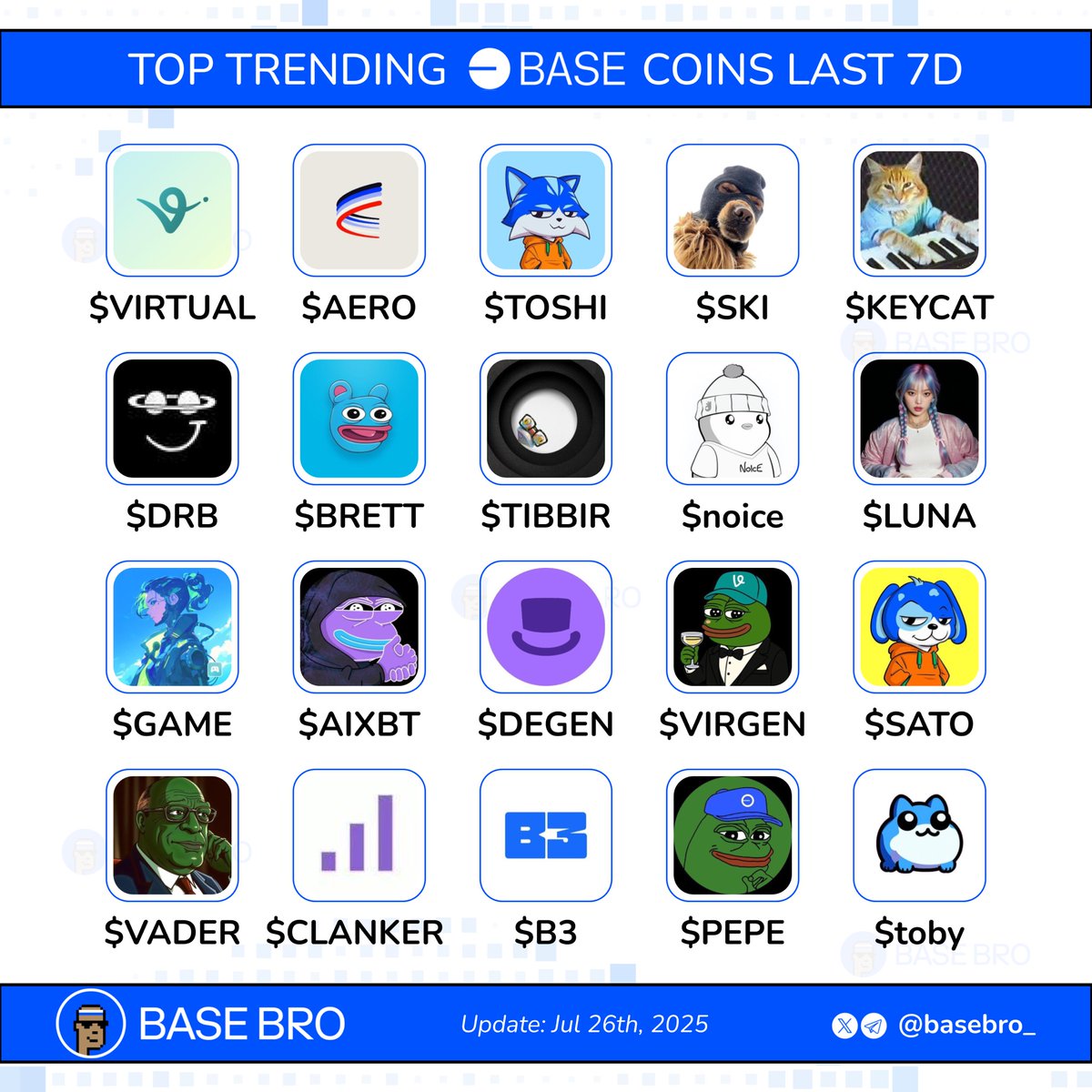 basebro_'s tweet image. It’s based time
🟦 Trending coins on Base last 7D!
What’s leading the pump today?👇
$VIRTUAL $AERO $TOSHI $SKI $KEYCAT $DRB $BRETT $TIBBIR $noice $LUNA $GAME $AIXBT $DEGEN $VIRGEN $SATO $VADER $CLANKER $B3 $PEPE $toby