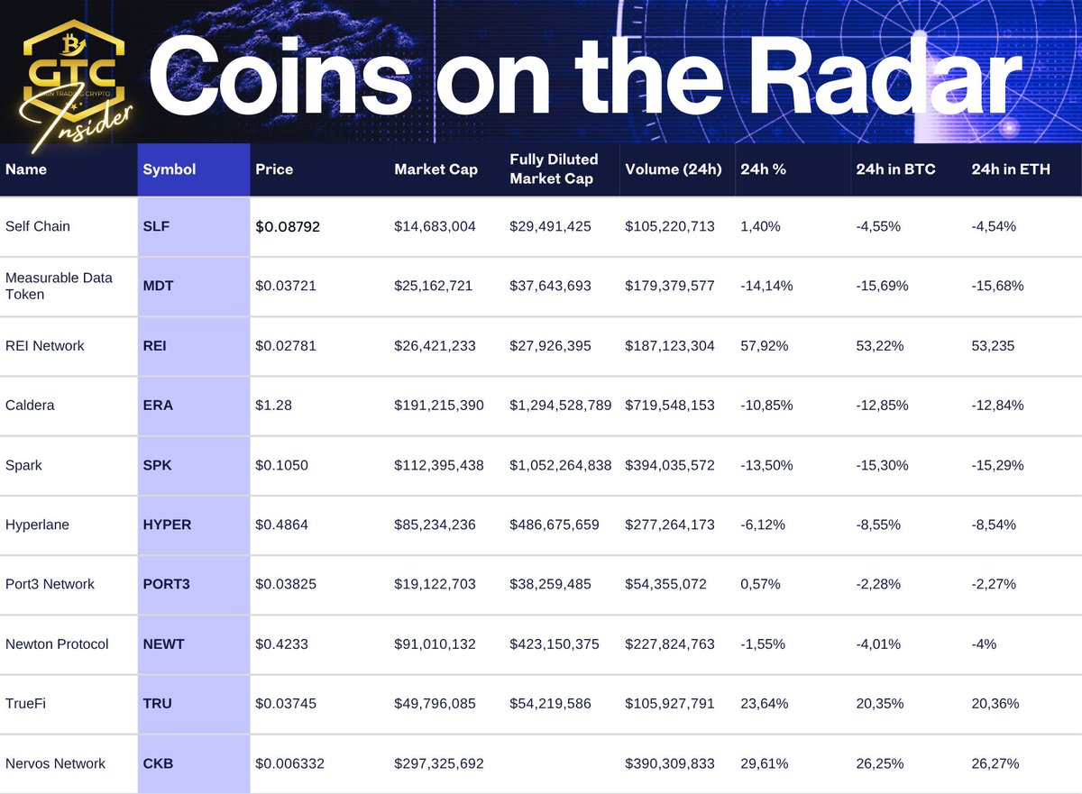 GTCInsider's tweet image. 📡 Today’s Altcoins on the Radar:
$SLF
$MDT
$REI
$ERA
$SPK
$HYPER
$PORT3
$NEWT
$TRU
$CKB
Trade them like @MWhalekiller taught you, with precision, patience, and the #MWIndicator.