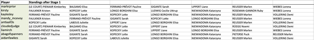 markrprior's tweet image. #CouchPeloton Good luck to everyone playing #7NationsTDFF. Here are the teams: