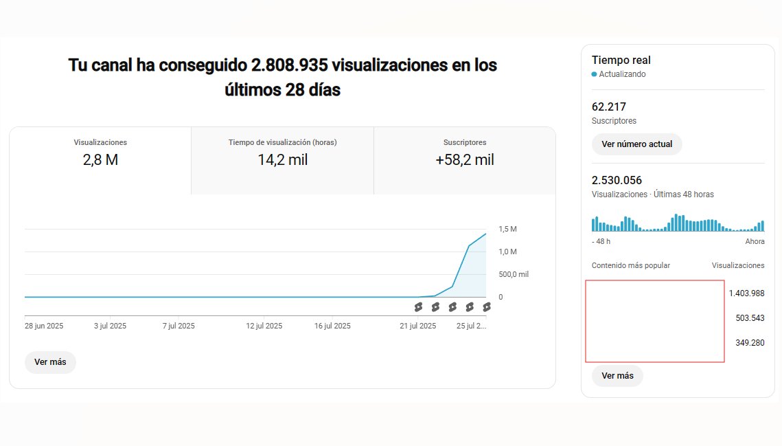 ElPhoenixSeo's tweet image. 60.000 subs en 4 días. ¿Conseguiremos la placa de 100k? Yo creo que en una semana se consigue.