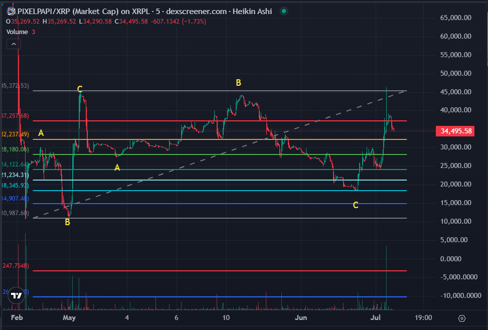 BunnyBoyTime's tweet image. Day One Hundred Ninety Two (7/26/2025) of charting $PIXELPAPI @PixelPapiXRPL XRPL on $XRP and
@First_Ledger
No changes today.