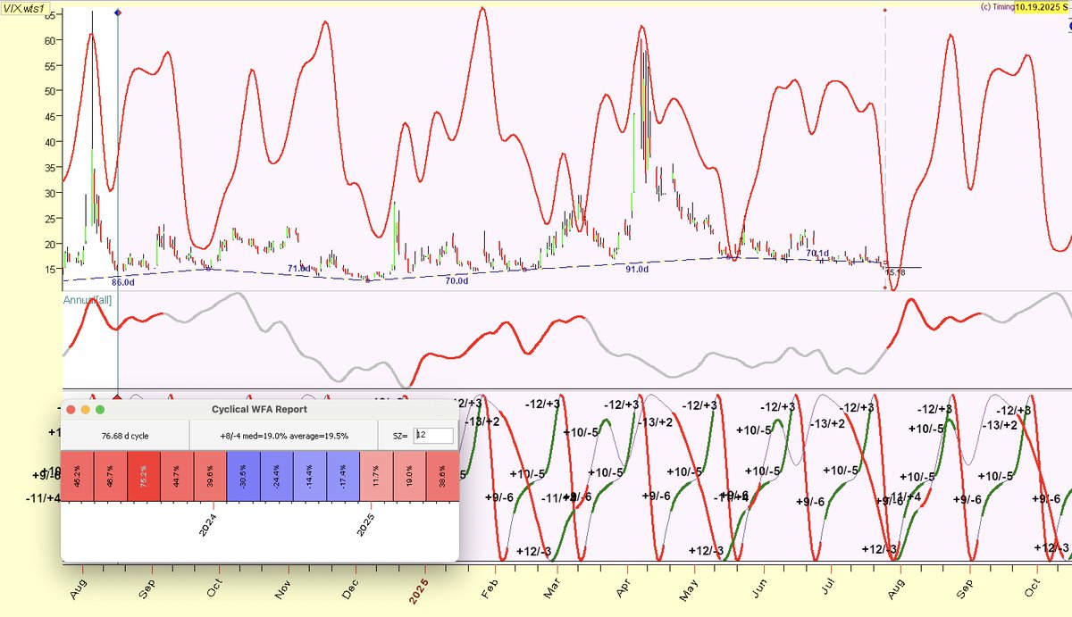 Namzes_G's tweet image. $VIX update:
1) 80D cycle low is due next few days and we should see a spike 1st week of Aug. Composite cycle projection from Aug 2024 + seasonality (middle panel) both suggest a spike is ahead: