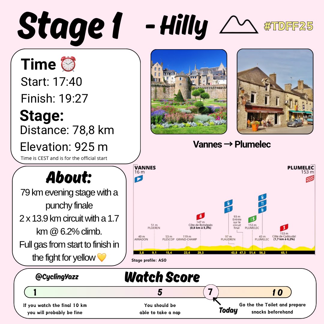 CyclingYazz's tweet image. It is time!!! The #TDFF2025 kicks off very soon!
The first stage is a short, hilly stage where the women will battle for the first stage win and the first yellow jersey of the year ๐๐ฅ
#WatchTheFemmes