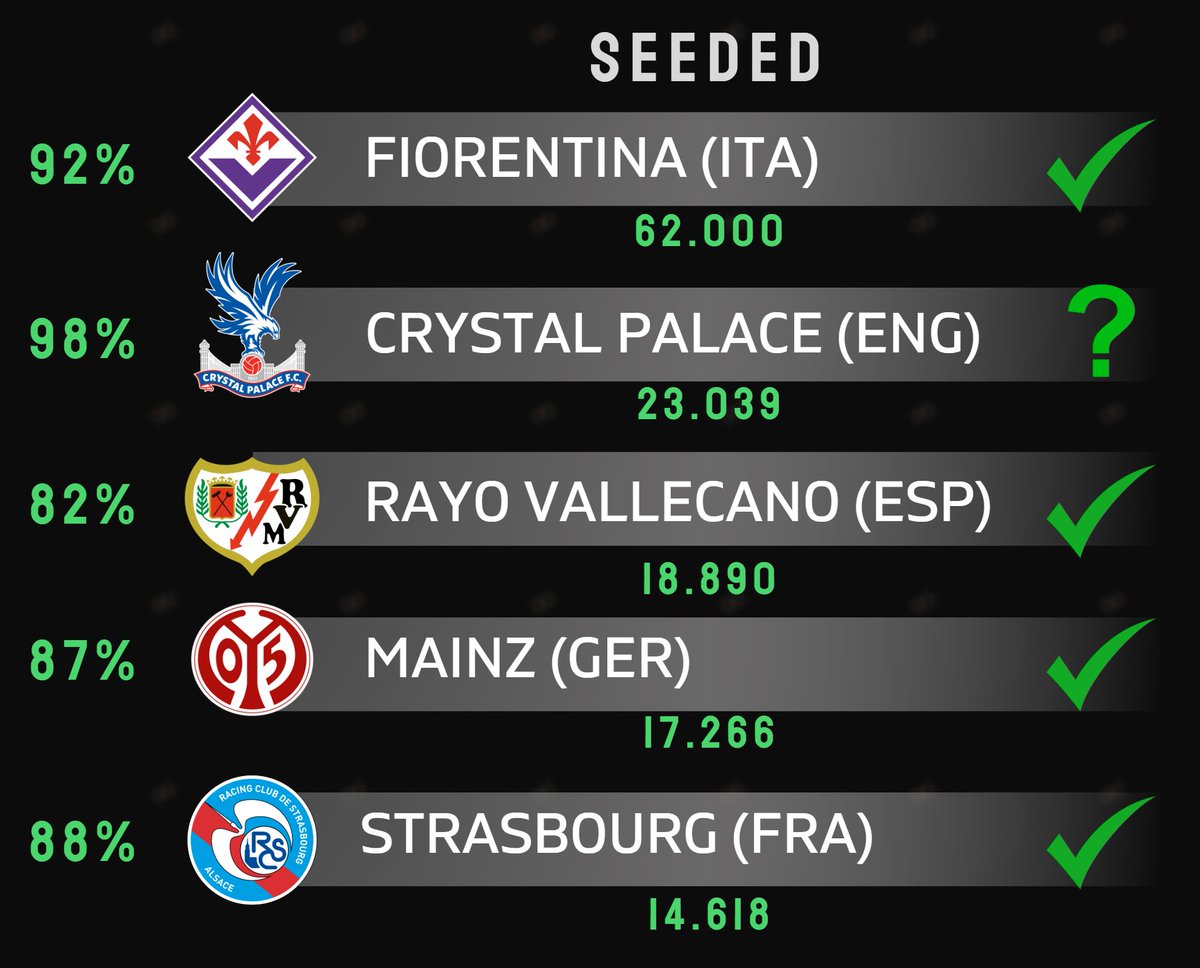FootRankings's tweet image. 📈 FIVE CLUBS with the highest chances to prevail in the Conference League Play-offs:

🏴󠁧󠁢󠁥󠁮󠁧󠁿 Crystal Palace - 98%
🇮🇹 Fiorentina - 92%
🇫🇷 Strasbourg - 88%
🇩🇪 Mainz - 87%
🇪🇸 Rayo Vallecano - 82%

📢 Check our Page (☝️ in bio) for % chances in UECL qualifiers, and list of opponents!