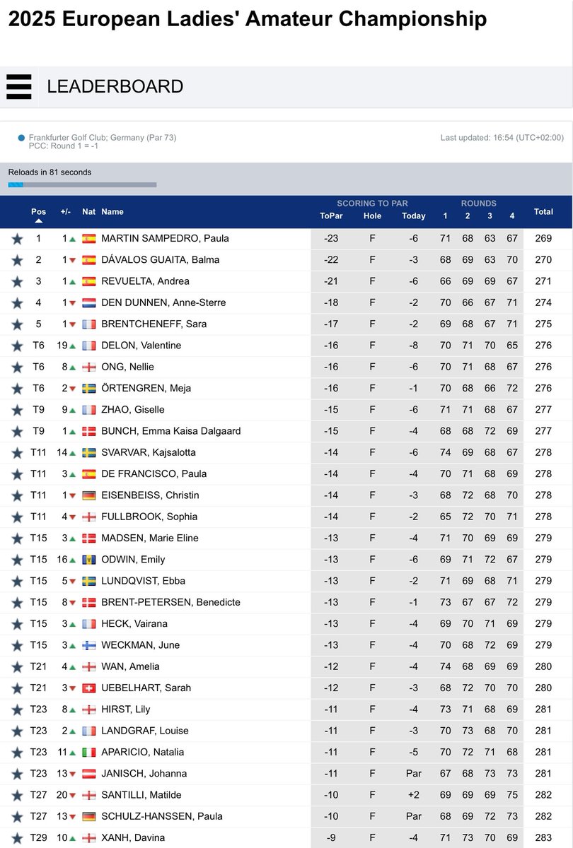 GolfBible's tweet image. Paula Martin Sampedro ๐ช๐ธ (-23) ๐ has won the European Ladiesโ Amateur Championship. Nellie Ong (-16) finished T6, @sophiafullbrook (-14) T11, @ameliawangolf88 (-12) T21 and @lilyhirst_golf (-11) T23 at Frankfurter G.C. in Germany.
Results: tinyurl.com/3zw564z5