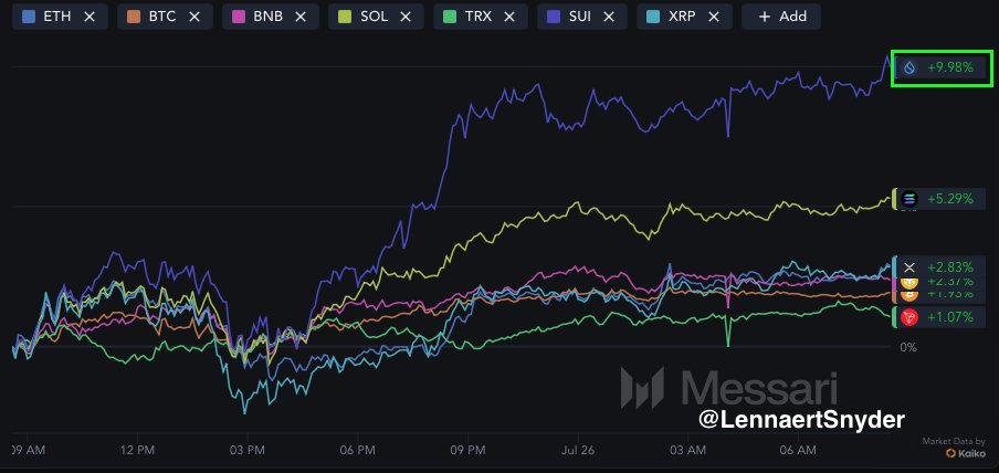 LennaertSnyder's tweet image. $SUI pumped +9,98% in the last 24 hours.
@SuiNetwork is outperforming the market and trading near key $4,11 resistance. 👀