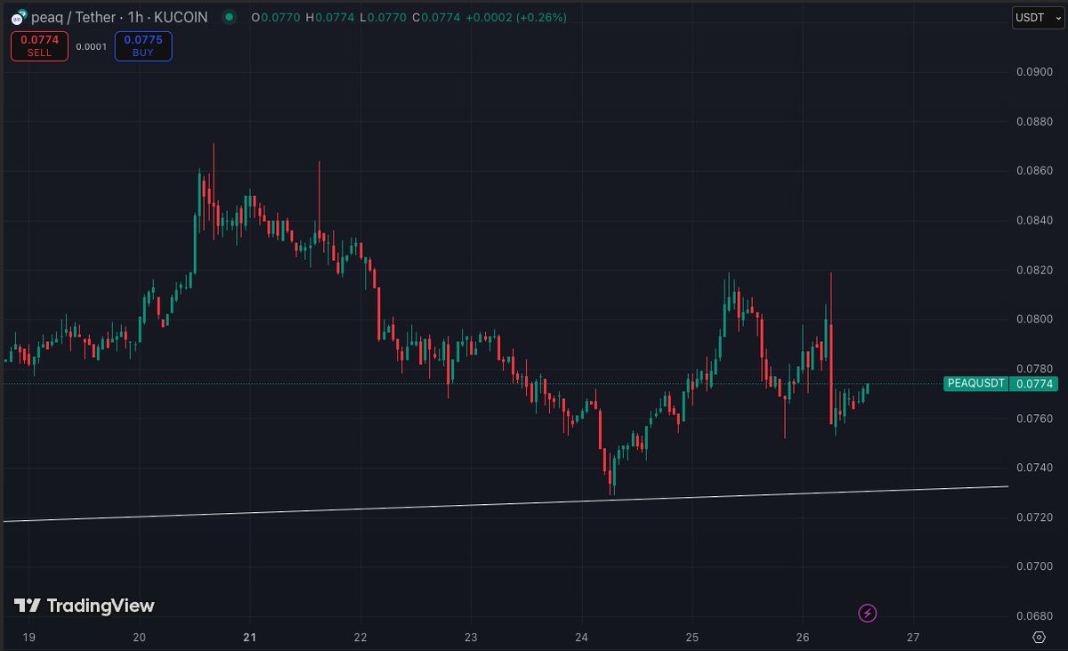 nocoffeenobrain's tweet image. $PEAQ holding up nicely rn

Yes we got that quick dump from around $0.8 to $0.75 earlier today, that&apos;s a classic shakeout in 1 candle.

But the momentum is still holding up, the structure looking solid.

Even the fundamentals looking strong too, also Messari&apos;s report dropped a…