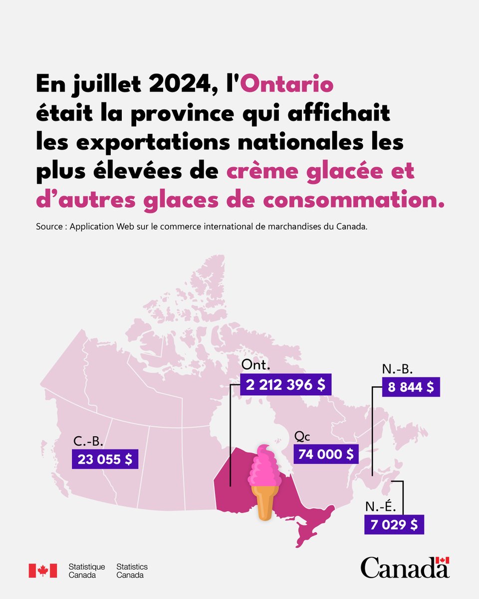 StatCan_fra's tweet image. En juillet 2024, les transformateurs laitiers canadiens ont produit 19 628 kilolitres de crème glacée dure. 🍦
statcan.gc.ca/o1/fr/plus/660…
#MoisDeLaCrèmeGlacée