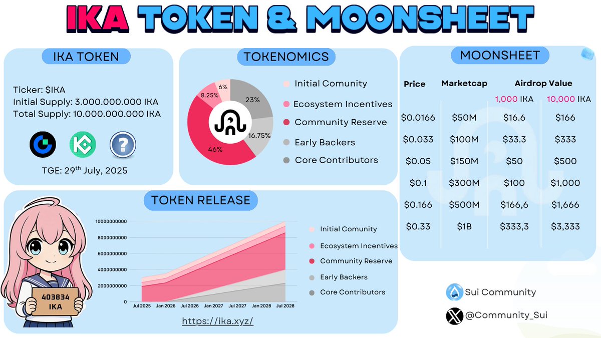$IKA TOKEN &amp; MOONSHEET 🌔

<a href="/ikadotxyz/">Ika「🦑」</a> is launching soon on #Sui - here’s what you need to know 👇

🔹 Ticker: $IKA
🔹 Initial Supply: 3B
🔹 Total Supply: 10B
🔹 TGE: July 29th, 2025

We're giving away 1,000 $IKA! Can you predict the future? 👀

To win:
1️⃣ Follow us 
2️⃣ Like and