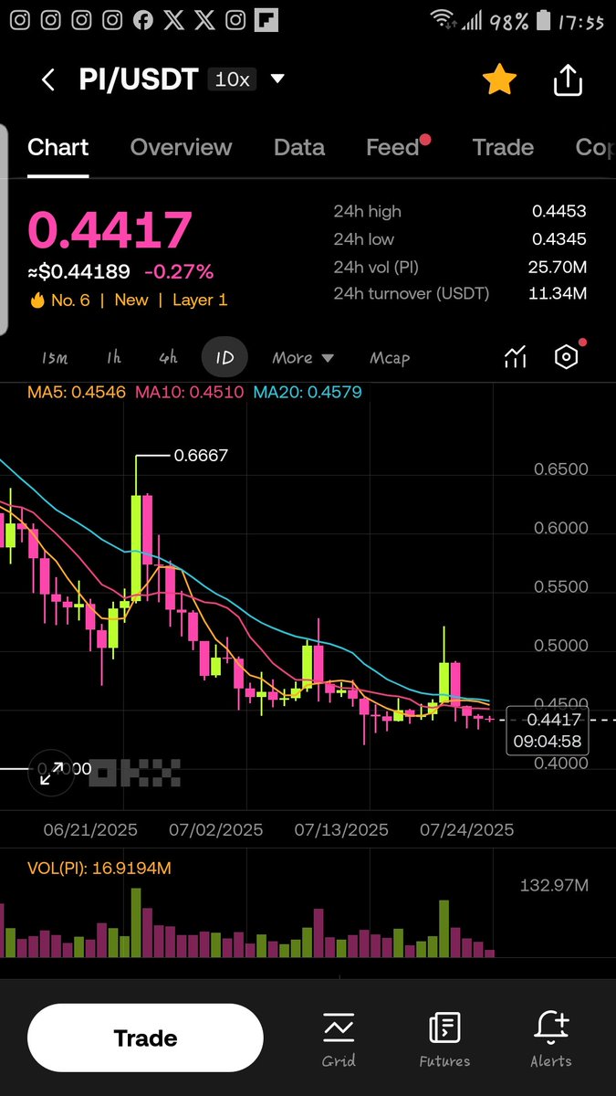 I love reading charts like stories... you will pop up rich for holding 1000 $Pi once the GVC is done. #PioNetwork
#PiNetwork2025