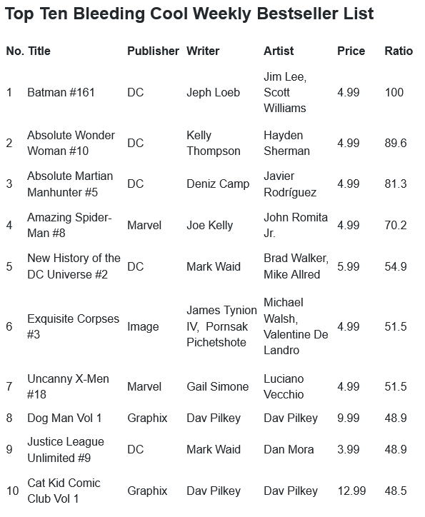 rafaradar's tweet photo. #XWeek July 23, 2025
Spider and X-Men being the only Marvel on top 10 this week
#XSpoilers
@GailSimone @LucianoVecchio
#MurewaAyodele @LukasWerneck
@AmyChu #AndreaDiVito
#SaladinAhmed @coccolo_martin
@crashwong @carratu_art
#StephaniePhillips @roimercado
@TomBrevoort https://t.co/xi8Qb8PXgG