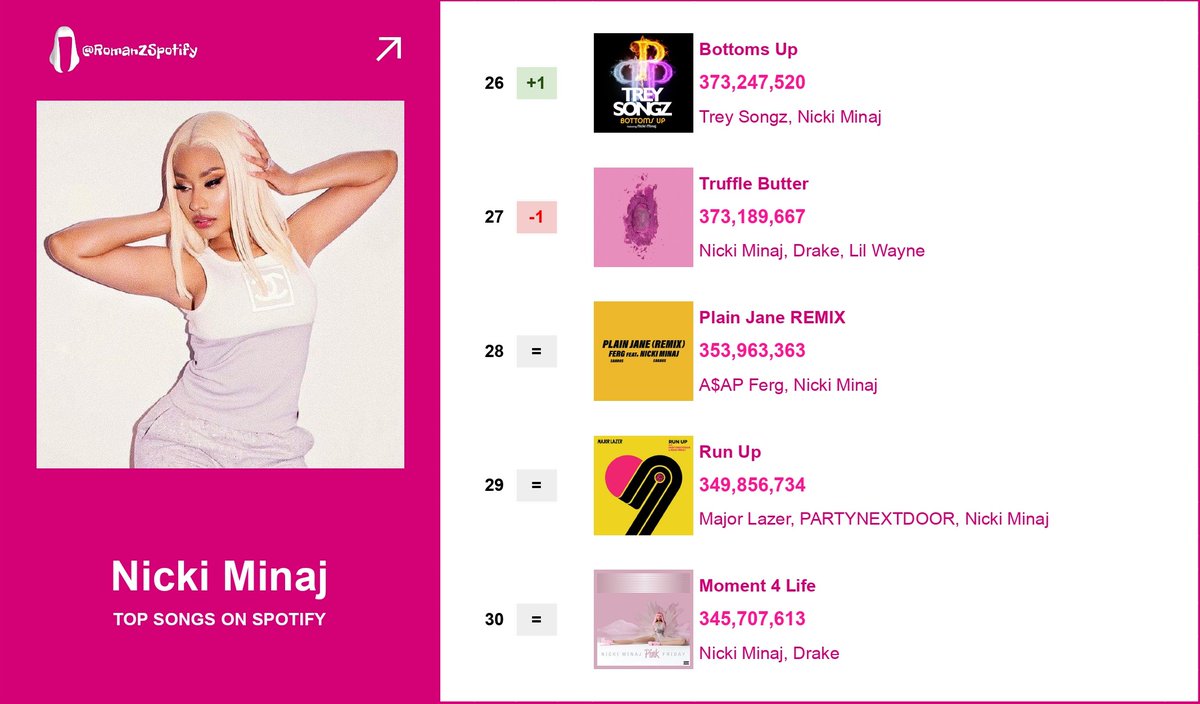 RomanZSpotify's tweet image. "Bottoms Up" by Trey Songz and Nicki Minaj is her 26th most streamed song on the platform, surpassing "Truffle Butter".
• 26th most streamed song on the platform