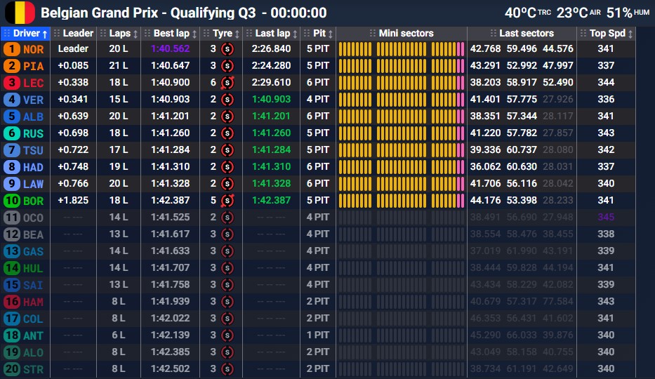 RacingTeamMx's tweet image. Resultados finales Clasificación #BelgianGP #F1