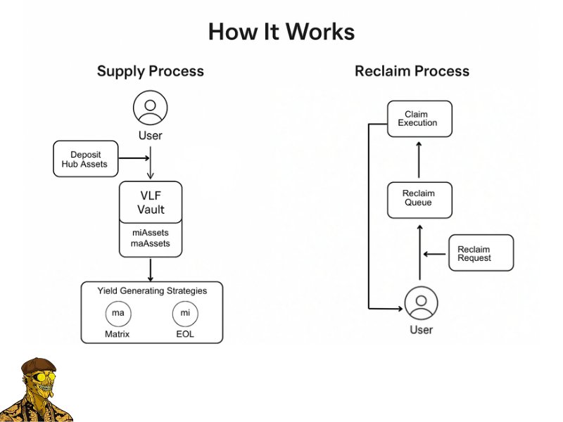 Calitoo112's tweet image. Transform Static Liquidity into Programmable Liquidity with @MitosisOrg VLF Vaults

Mitosis is changing the game with it&apos;s Vault Liquidity Framework (VLF), turning passive capital into programmable, yield-generating infrastructure.

What are VLF Vaults?

VLF Vaults are ERC-4626…