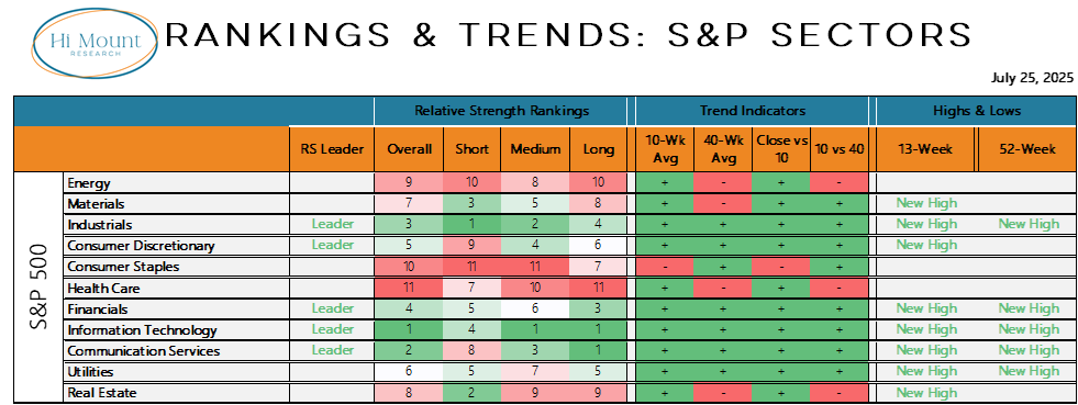 WillieDelwiche's tweet photo. 8 of 11 S&amp;P 500 sectors made new 13-week highs last week.
5 of them also made new 52-week highs.

This is not a narrow rally.

Strength is broad and breadth is healthy. https://t.co/HlY3CInljo