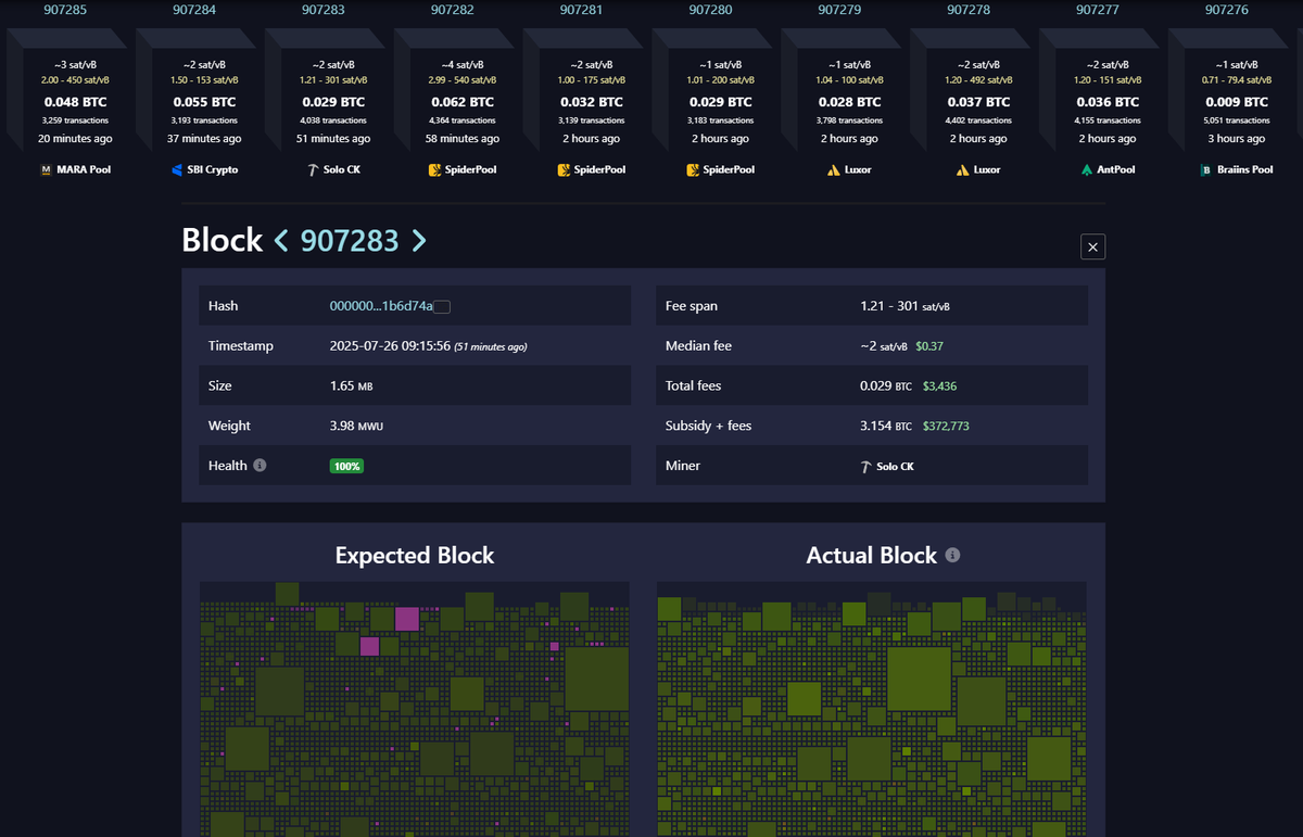 🚨SOLO BLOCK FOUND!!

Someone with 48.3 TH/s just mined a Bitcoin block and took home 3.09098963 BTC. 🔥