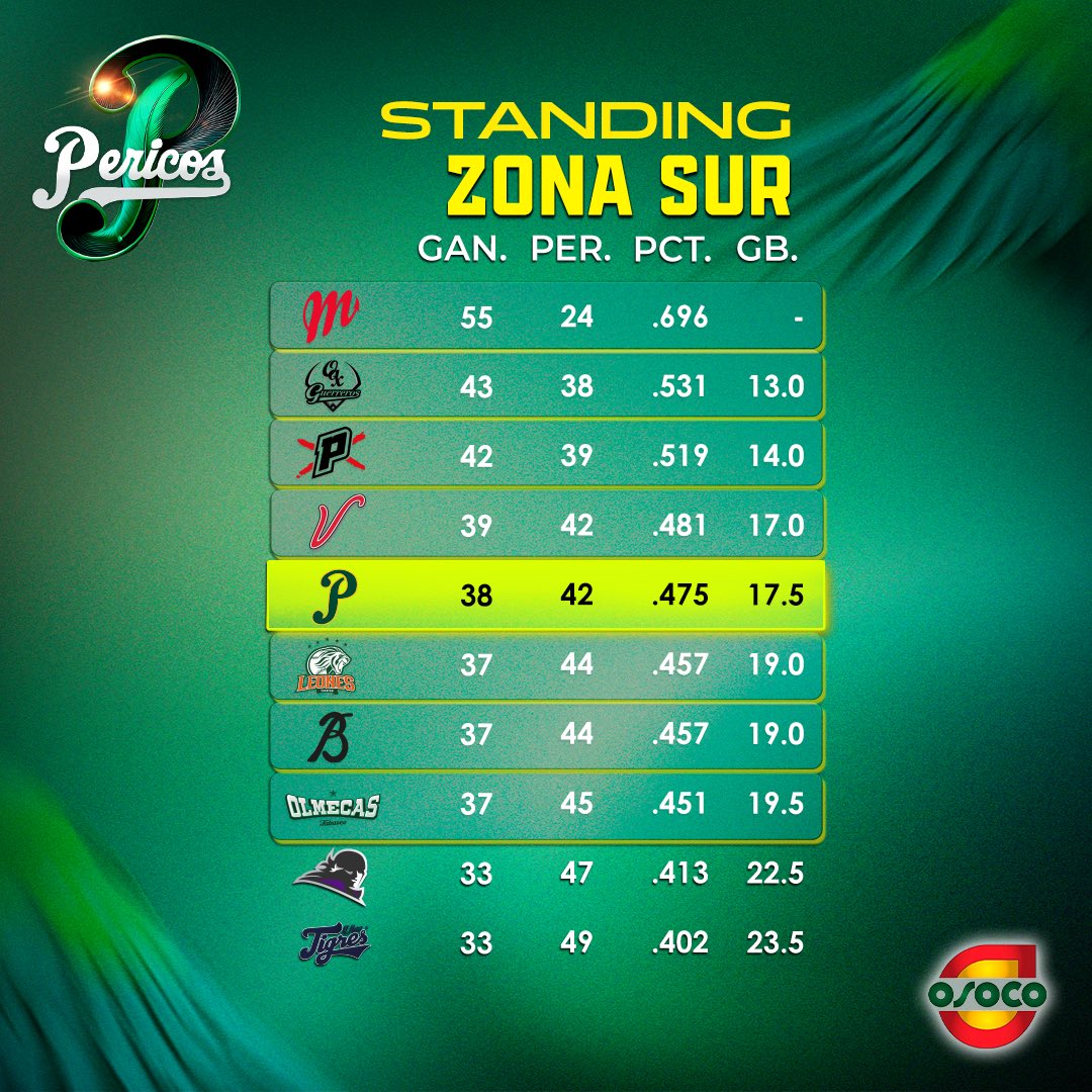 Pericos_Oficial's tweet image. OSOCO nos presenta el standing del día ☀️
🗓️26 de Julio 2025
#FuerzaPericos🦜