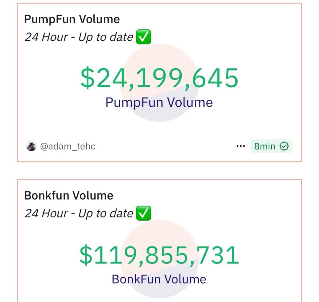 0xEthanDG's tweet image. $BONK has dethroned $PUMP
Volume is going insane, memecoins making a comeback?