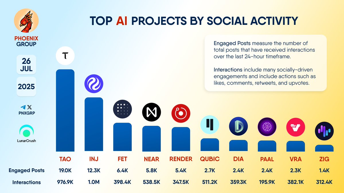 pnxgrp's tweet image. TOP #AI PROJECTS BY SOCIAL ACTIVITY
$TAO $INJ $FET $NEAR $RENDER $QUBIC $DIA $PAAL $VRA $ZIG