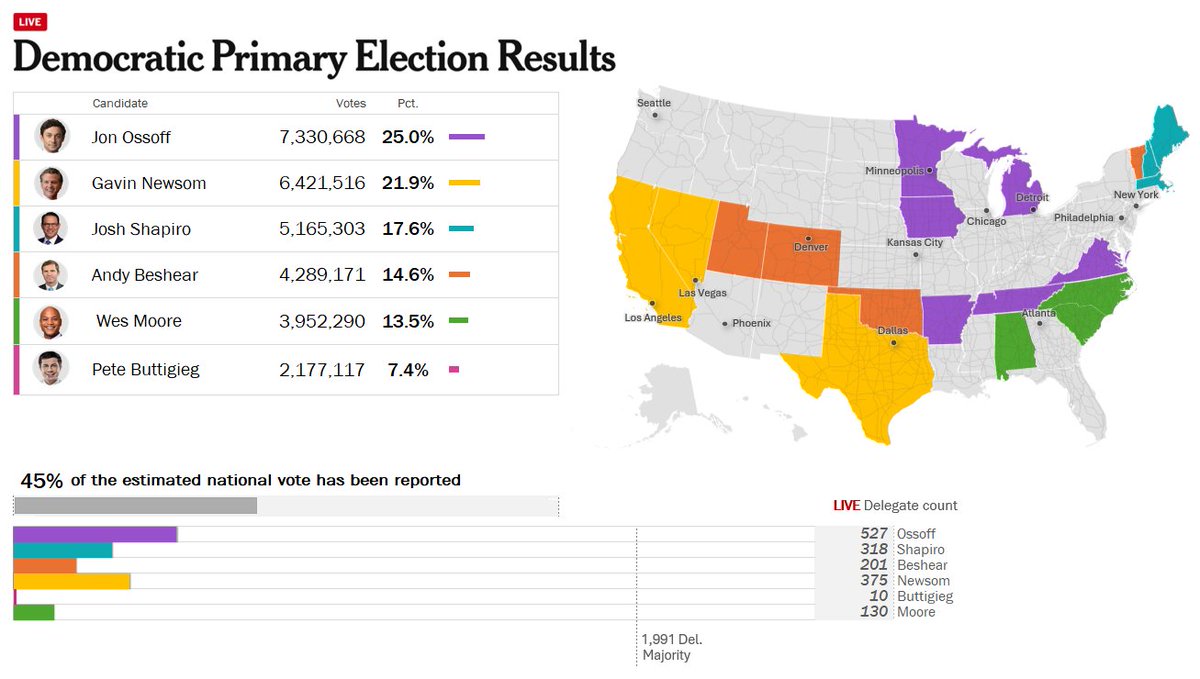 's tweet image. 🇺🇸 E se...

Estamos na manhã seguinte à #SuperTuesday de 2028 e o cenário das primárias democratas é esse da foto.

Partido Democrata estaria no caminho da vitória ou cavando sua própria derrota em novembro?