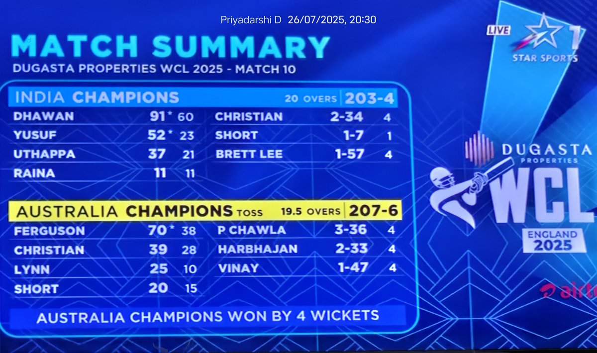 IFSPORT_'s tweet image. Australia Champions clinch a fantastic victory by 4 wickets against India Champions in the Dugasta Properties WCL 2025 - Match 10! What a thrilling finish! ⚡🏏🏏
#WCL2025 #Cricket #AustraliaChampions #IndiaChampions #Match10 #CricketHighlights