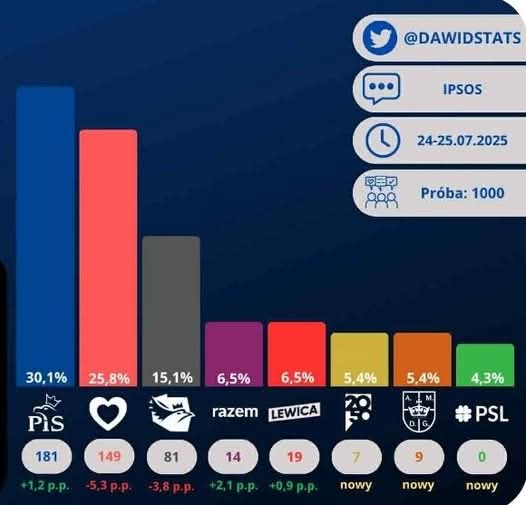 Widzieliście już najnowszy sondaż <a href="/Ipsos/">Ipsos</a>?
<a href="/partiarazem/">Razem</a> pnie się do góry! 💪