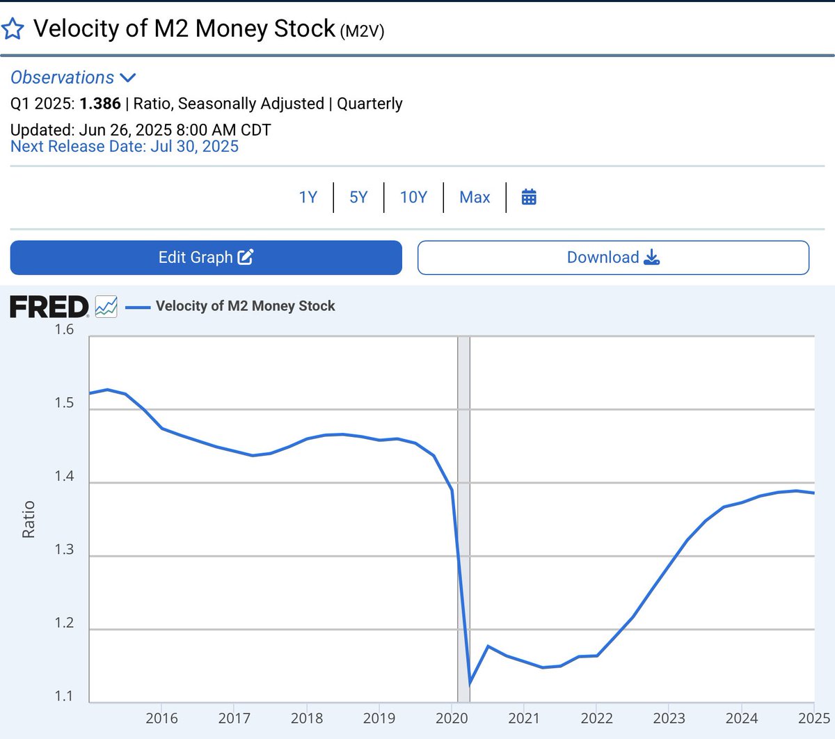 fhoro's tweet image. Does the #velocity of money matter any more? It is the highest level since it fell dramatically into the pandemic. And money supply continues rising - as it does. Nominal GDP = M times V if I remember correctly.