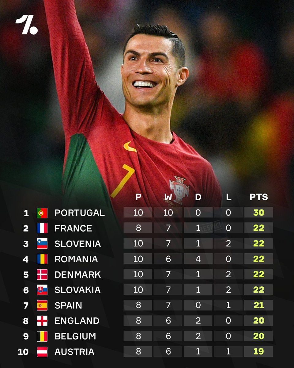 OneFootball's tweet image. Nobody qualified for EURO 2024 quite like Portugal 🇵🇹😳🔥