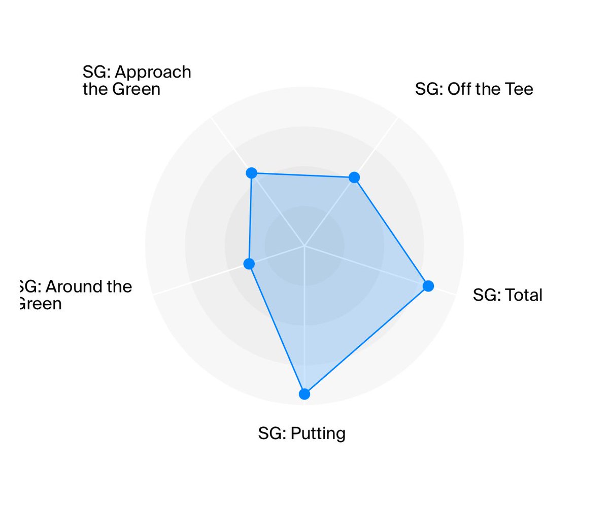 tomandmartys's tweet image. What if I told you that THIS guy was having the best non-Scottie tee to green week on tour this year and that his only problem is that he’s had like 10 putts lip out so far? You’d POUND him!
What I’m saying is, Jake Knapp is gonna have a day today. Knapp nation, LET’S RIDE!!!