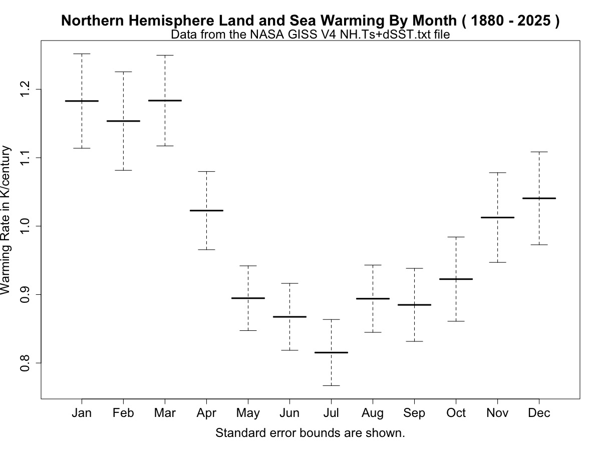 RogerCoppock's tweet image. CORRECT PREDICTIONS BY ARRHENIUS IN HIS 1896 CLIMATE PAPER DESCRIBING A CLIMATE MODEL
The rate of the warming from CO₂ Greenhouse Effect is:
-faster in the Winter than the Summer,
-faster on land than the sea, and
-faster in the Northern Hemisphere than the Southern.
--7/26/26