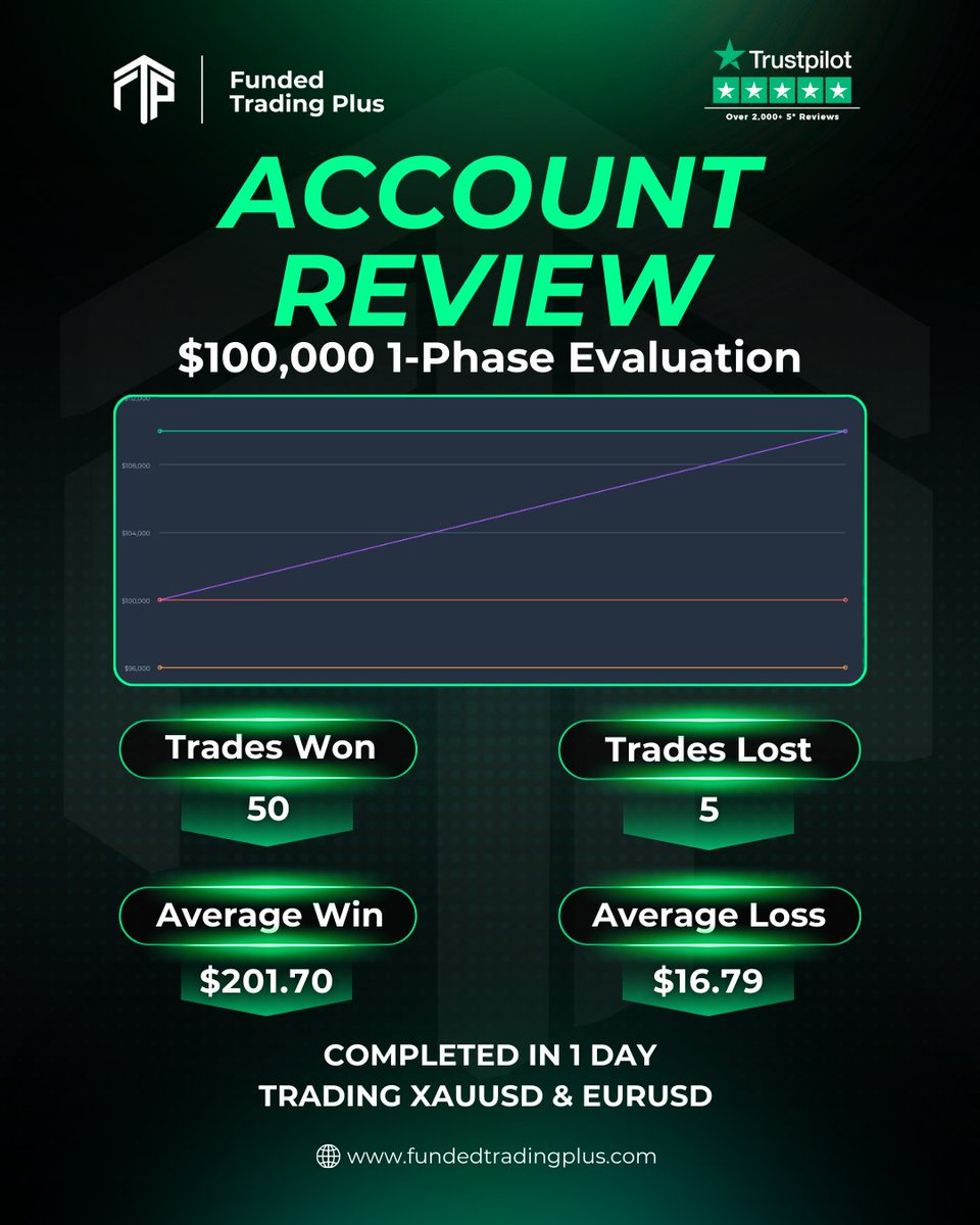 FundedTradingP's tweet image. 🔥 This trader ACED their $100K Experienced Trader evaluation in just ONE DAY!

Pick up your $100k 1-phase evaluation for 20% LESS! 
💼 Was: $499
💼 Now: $399

👉 Deal ends July 31st 
.
.
#AccountReview #ExperiencedTrader #FundedTrading #PropFirmDeals