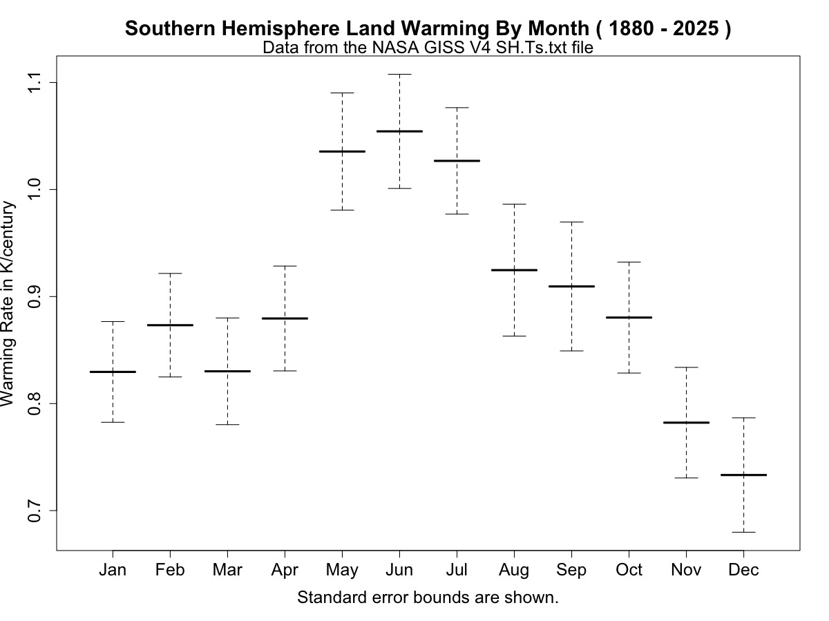 RogerCoppock's tweet image. CORRECT PREDICTIONS BY ARRHENIUS IN HIS 1896 CLIMATE PAPER DESCRIBING A CLIMATE MODEL
The rate of the warming from CO₂ Greenhouse Effect is:
-faster in the Winter than the Summer,
-faster on land than the sea, and
-faster in the Northern Hemisphere than the Southern.
--7/26/26
