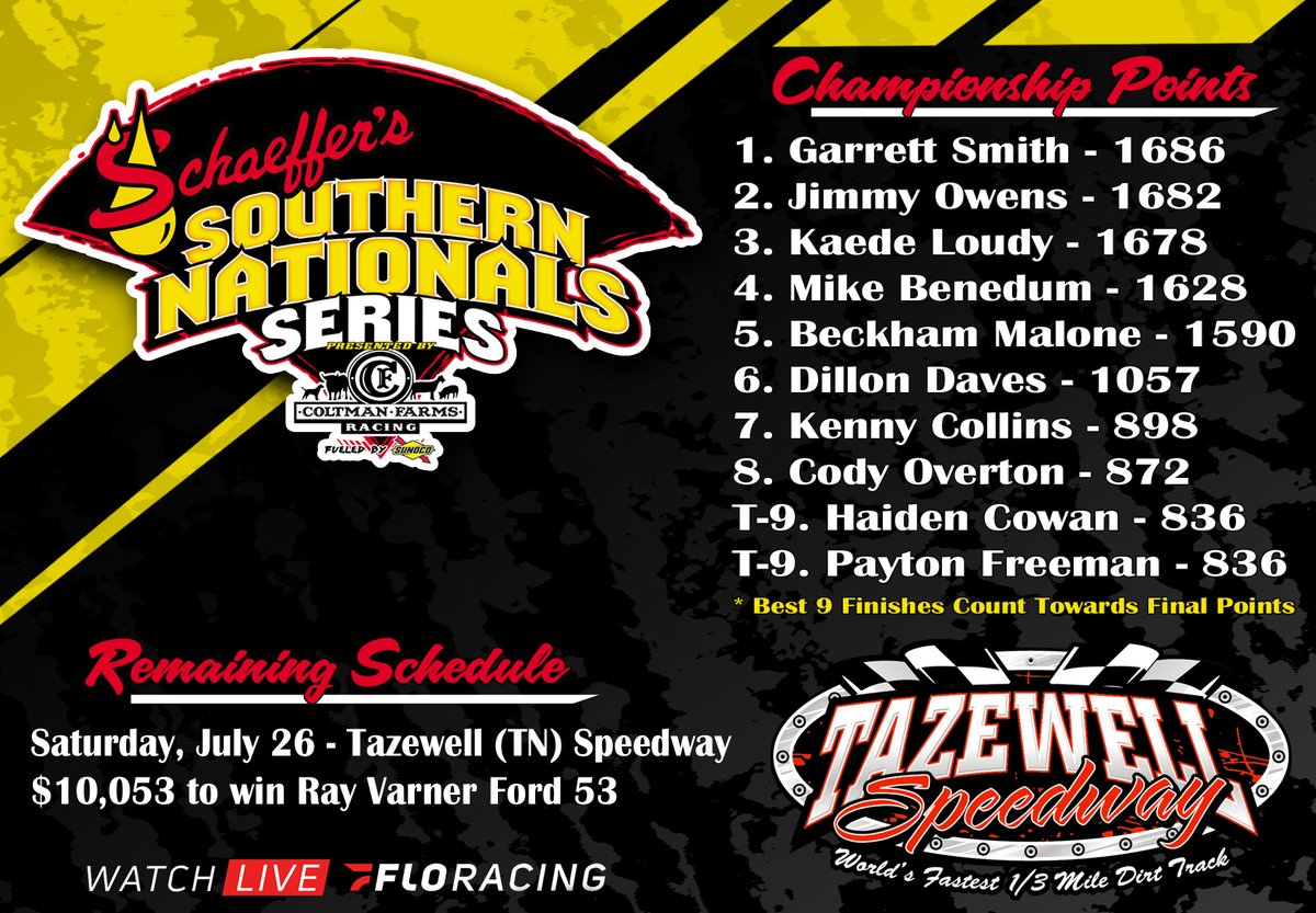 Southern Nationals Series (@sonationals) on Twitter photo Heading into the <a href="/SchaefferOil/">Schaeffer Oil</a> Southern Nationals finale tonight at <a href="/Tazspeedway/">Tazewell Speedway</a>, here is how the tight points battle currently shakes out. With the drivers' best 9 finishes only counting towards the final point tally, <a href="/Garrett_Smith10/">Garrett Smith Performance</a> sits atop the standings by only 4 markers ๐ Heading into the <a href="/SchaefferOil/">Schaeffer Oil</a> Southern Nationals finale tonight at <a href="/Tazspeedway/">Tazewell Speedway</a>, here is how the tight points battle currently shakes out. With the drivers' best 9 finishes only counting towards the final point tally, <a href="/Garrett_Smith10/">Garrett Smith Performance</a> sits atop the standings by only 4 markers ๐