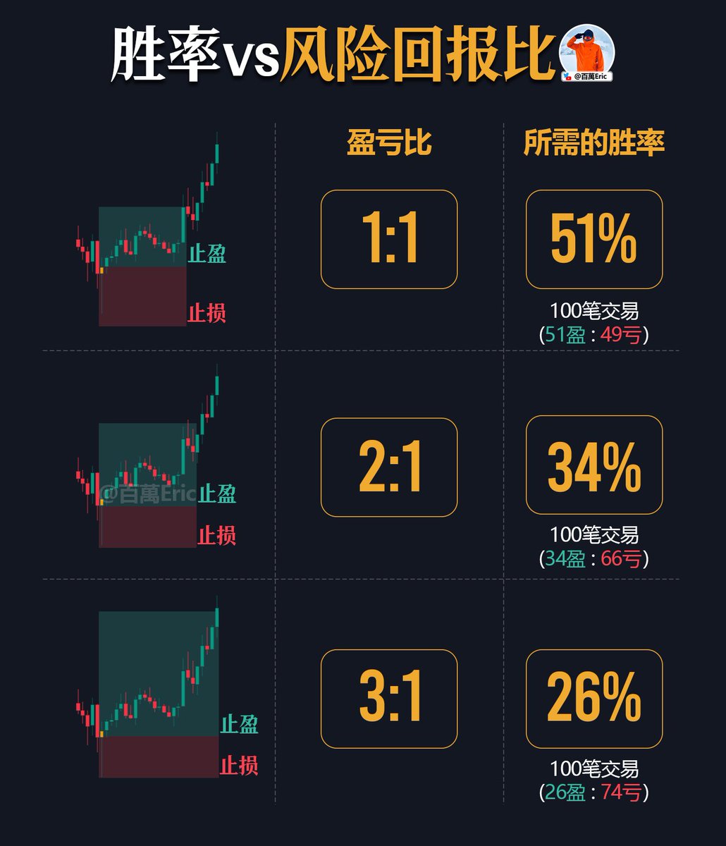 CycleStudies's tweet image. 交易的难点从来不是“每一笔都对”,而是允许自己有大量错误还能赚钱。
盈亏比越高,允许出错的空间越大,策略的生存能力也越强。
你追求高胜率,但市场真正奖赏的是高容错—只要你在对的地方下大注,在错的地方肯认输。
这是策略设计的底层逻辑,不是心态问题,是结构优势。…