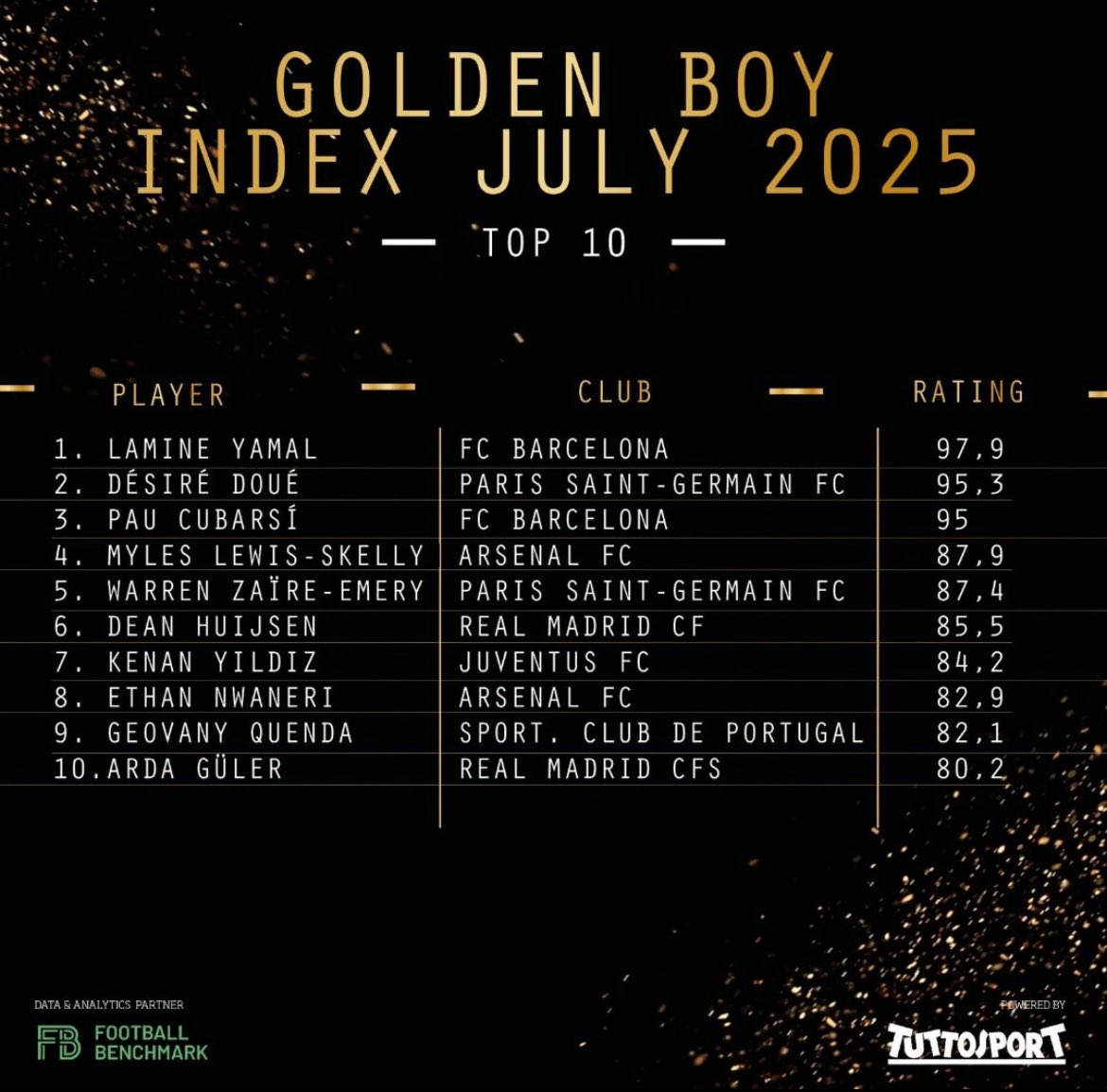 Yamal_Xtra's tweet image. Lamine Yamal remains at the top of the Golden Boy 2025 rankings, but as last year’s winner, he’s no longer eligible to claim the award again. ❌
