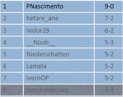 Vinicius Raymundi (@vini_spock) on Twitter photo Top 8 Pauper Challenge guess what? Yes UR Control! It wasn't my best run, but I'm enjoying the list for the challenge metagame, I'm seeing other players testing other cards and I'm very happy to see more people adapting the list to their metagames!
<a href="/fireshoes/">Robert Taylor🔥</a> Top 8 Pauper Challenge guess what? Yes UR Control! It wasn't my best run, but I'm enjoying the list for the challenge metagame, I'm seeing other players testing other cards and I'm very happy to see more people adapting the list to their metagames!
<a href="/fireshoes/">Robert Taylor🔥</a>