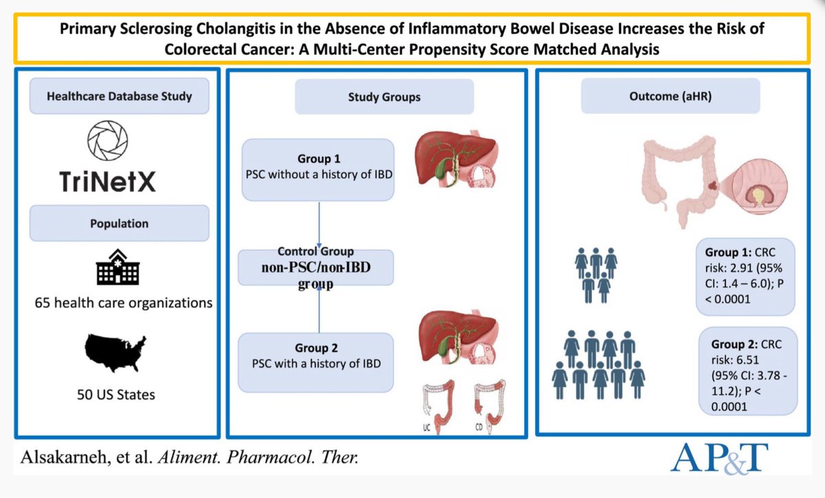 Saqr Alsakarneh, MD, MSc (@alsakarnehsaqr) on Twitter photo Happy to see our work published <a href="/APandT/">roypounder.apt</a> ‼️
✅Isolated #PSC - even without #IBD - is an independent risk factor for #CRC!
Hope it sparks further research and screening guidelines 🙏🏻
📖: onlinelibrary.wiley.com/doi/10.1111/ap…
Grateful to continue working with the genius team <a href="/AasmaShaukatMD/">Aasma Shaukat MD MPH</a> Happy to see our work published <a href="/APandT/">roypounder.apt</a> ‼️
✅Isolated #PSC - even without #IBD - is an independent risk factor for #CRC!
Hope it sparks further research and screening guidelines 🙏🏻
📖: onlinelibrary.wiley.com/doi/10.1111/ap…
Grateful to continue working with the genius team <a href="/AasmaShaukatMD/">Aasma Shaukat MD MPH</a>