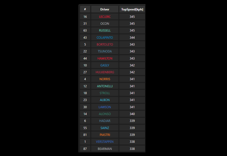 Fred__18's tweet image. Top Speed #Qualifying #BelgianGP
rispetto a ieri #Verstappen perde 8 kph! Così tanto han caricato.
#Leclerc guadagna 1kph, sembra più scarico rispetto al gruppo, ma l'impressione è che sia anche efficienza migliorata e non solo carico, ora vediamo i dati nel dettaglio per capire…