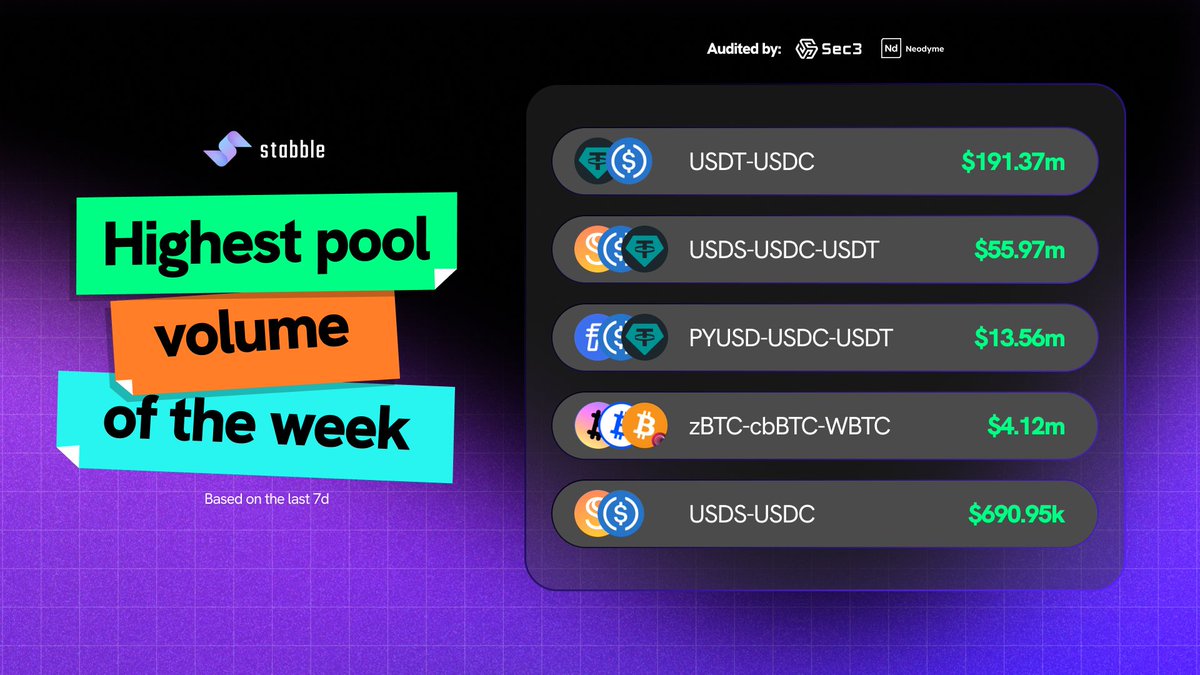 stabbleorg's tweet image. This week's highest-volume pool is driving all the action on stabble 🌊