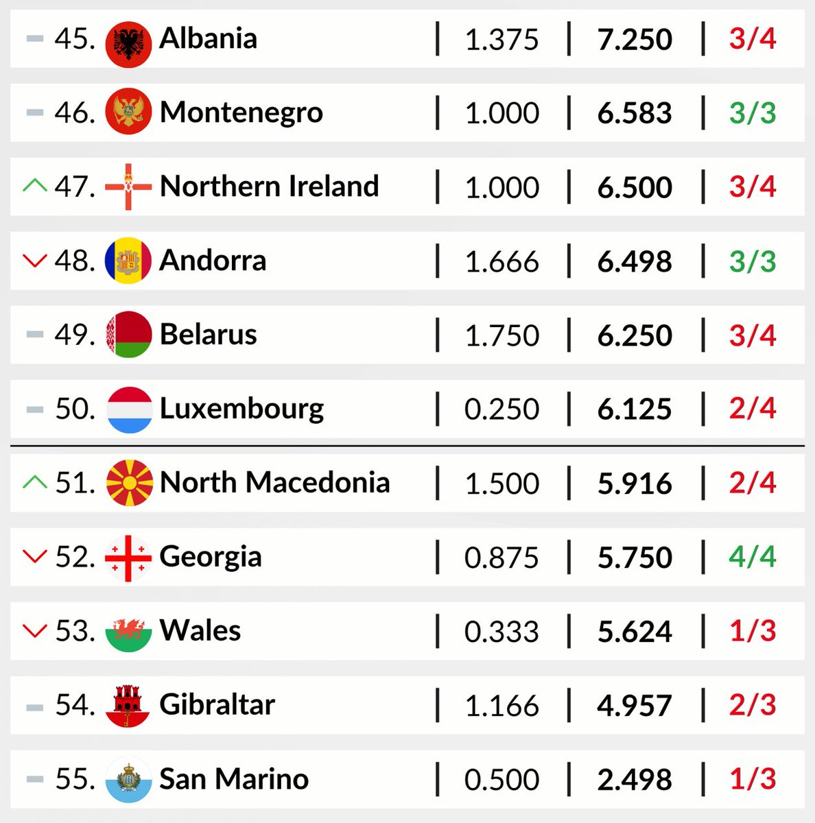 FootRankings's tweet image. 🚨 BOTTOM FIVE on the Country Ranking this season will enter only THREE CLUBS to the 2027/28 European competitions!

(51st) 🇲🇰 North Macedonia - 2/4 clubs
(52nd) 🇬🇪 Georgia - 4/4 clubs
(53rd) 🏴󠁧󠁢󠁷󠁬󠁳󠁿 Wales - 1/3 clubs
(54th) 🇬🇮 Gibraltar - 2/3 clubs
(55th) 🇸🇲 San Marino - 1/3 clubs