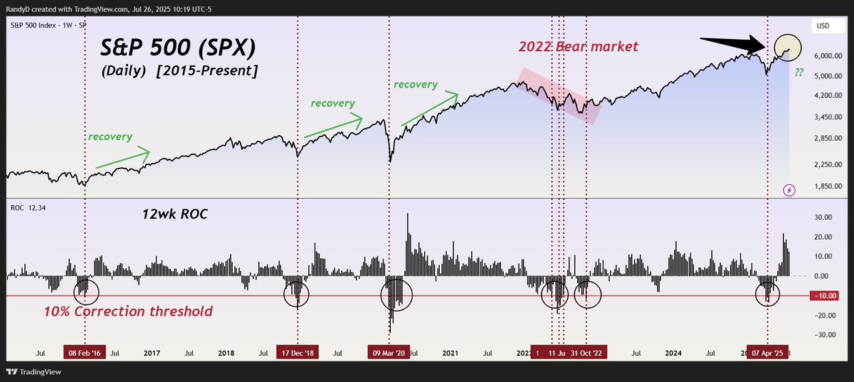 itmrandy's tweet image. Seeing a lot more bearish commentary on $SPY lately.
I understand the 'gone up too fast' take, but this is what usually happens following a -10% correction.
Historically, post-correction moves are often bullish (outside of bear markets).
I like the summer chop narrative, but…