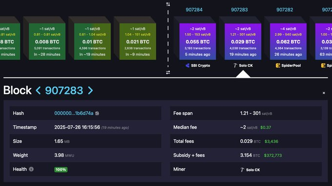 TheSoloMiningCo's tweet image. 🚨 Another Solominer just found a block!!! 📷📷 The lucky guy had a total Hashrate of 48.3 TH/s coming from a single worker. So it wasn't a Bitaxe, but still definitely a very small solominer with only 1/4th of the Hashrate of a modern S21+. 🥳
The person was mining to the…