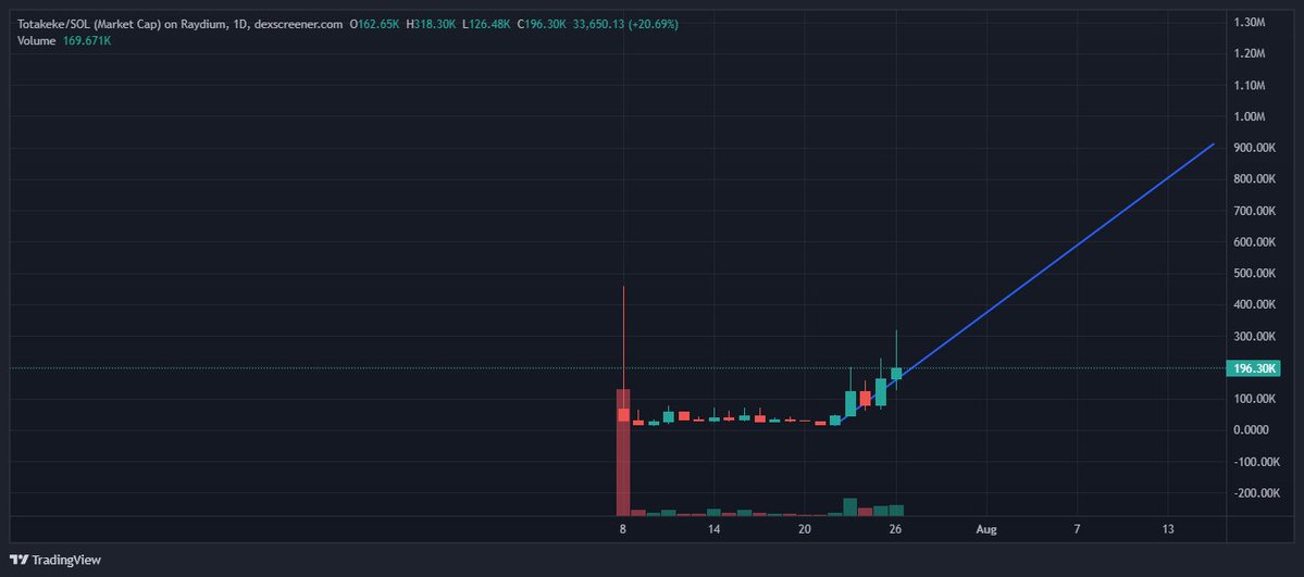 0xCaptainTit0's tweet image. so undervalued #TOTAKEKE on solana, still warned this millions coded narrative since they launch on @bonk_fun $BONK still bonk family, might be follow bonk sister $MOMO
7q7gMKcuhDht9zijMCG1ibnJgWfRw1xsHcfpwHrhbonk
party started once hit 1m$