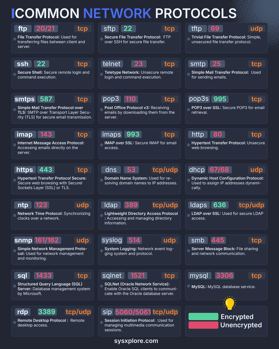 sysxplore's tweet image. Network ports and protocols you must know
