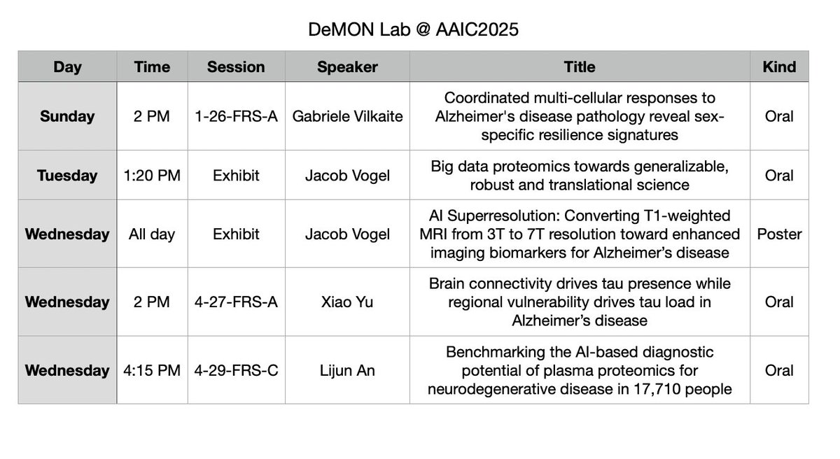 Coming to #AAIC2025? DeMON lab is here and we'd love to share our work with you!

* Sun: Multi-cellular responses to AD using snRNA
* Tue: Proteomics and big data
* Wed: AI super-resolution for MRI
* Wed: AI appleid to proteomics
* Wed: Network modeling of tau

Come talk to us!