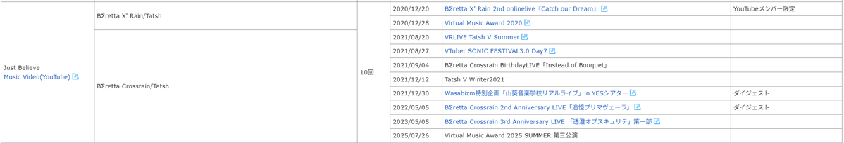 minamina_77's tweet image. ブイアワ2025夏の情報を更新
Just Believeのライブでの歌唱は2年ぶりで10回目
#BΣrettaCrossrain
#ベレッタの輪
ライブで歌った曲一覧 - BΣretta Crossrain 非公式wiki seesaawiki.jp/beretta_cr/d/%…