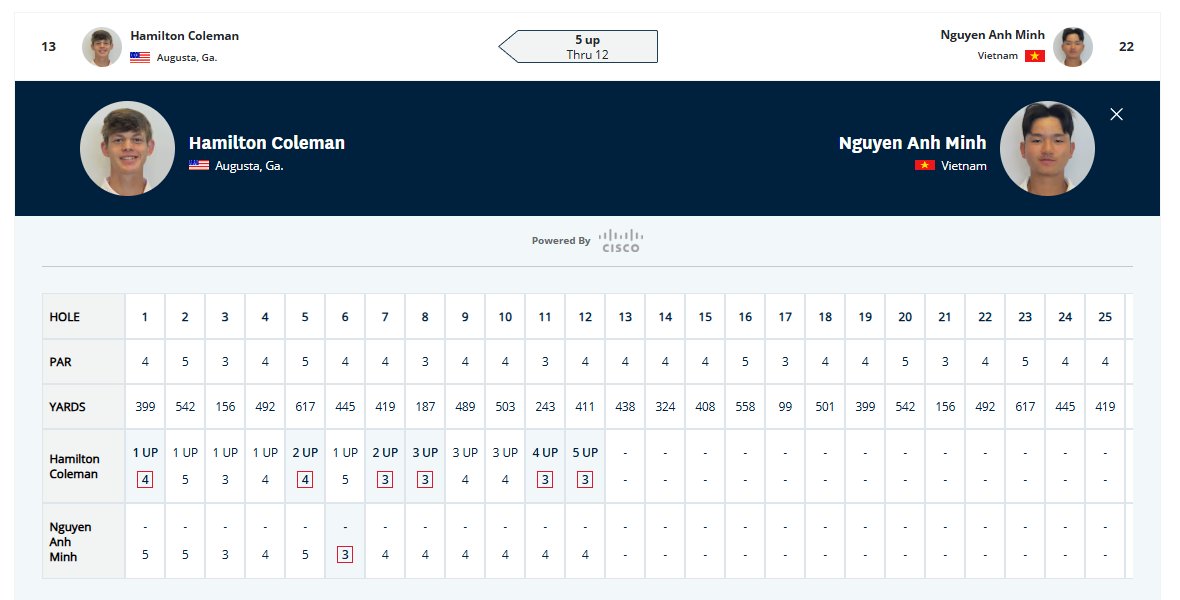 AgoraGolf's tweet image. A third of the way through (36/3 = 12), Hamilton extends his lead:
