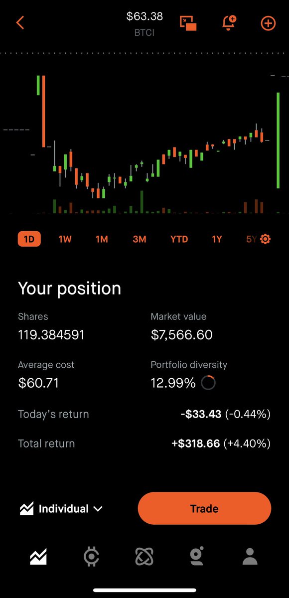HighYieldHustle's tweet image. Two months holding $BTCI:
Capital Return: $318.66 +4.4% ✅
Dividends: $338.73 ✅
My favorite example to point out to people who don’t like the high yield space. I would bet my net worth that $BTCI absolutely crushes $SPY over the next 5 years