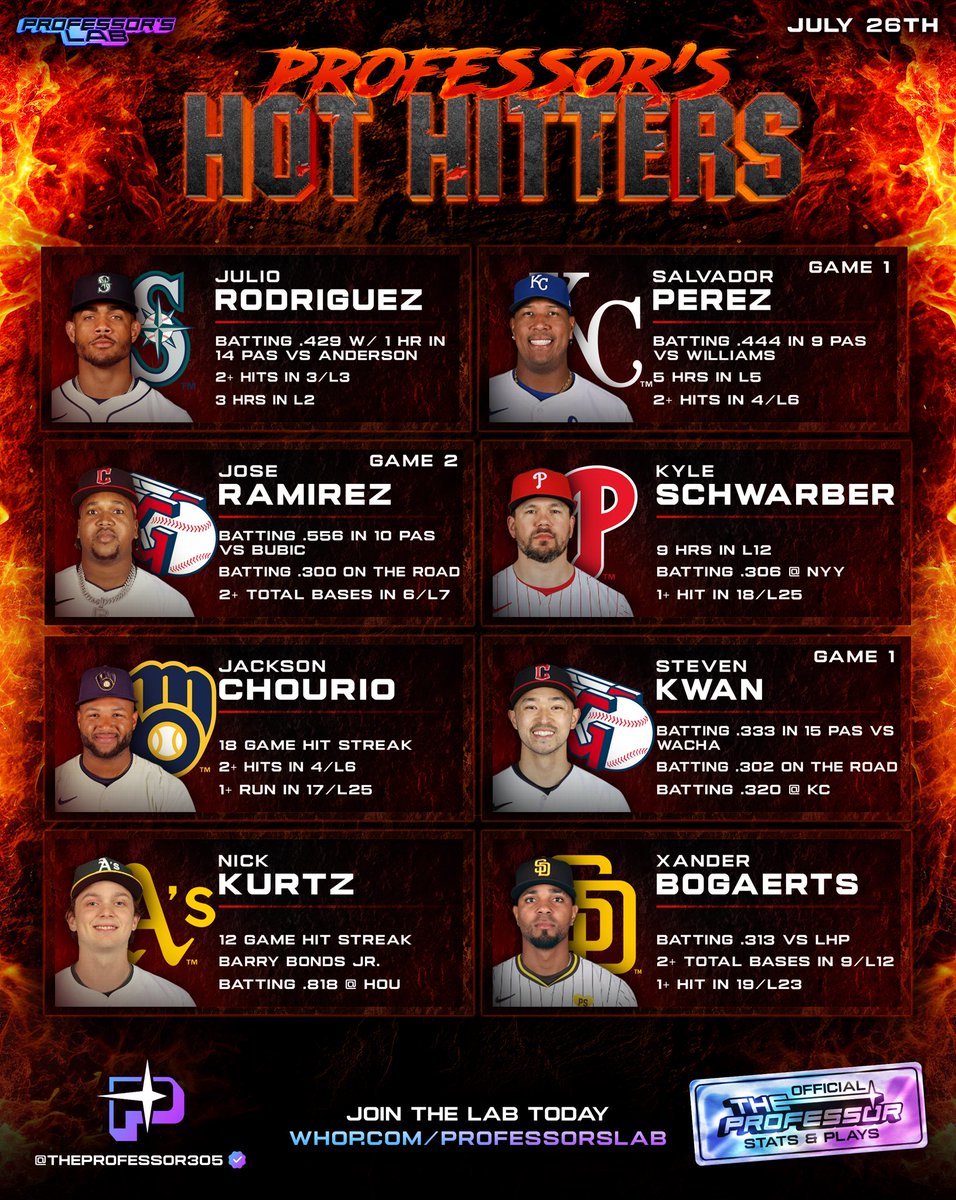 TheProfessor305's tweet image. 7/26 Hot Hitters 🔥
Built off matchup edges, recent form, and key splits 📊
Who’s locking in a slip today? Drop it below 👇