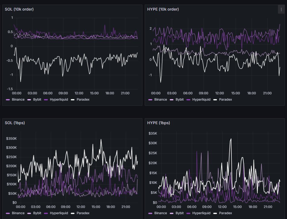 SOL and HYPE books on Paradex are thicker than any CEX right now. $10k clip on SOL is consistently negative spread (courtesy of RPI) and we're showing the fattest size inside 1 bp on depth 🔥

Not fucking around: this is straight up Better‑Than‑CEX.